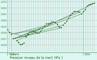 Graphe de la pression atmosphrique prvue pour La Ville-Dieu-du-Temple