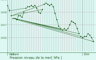 Graphe de la pression atmosphrique prvue pour Brunehamel