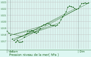 Graphe de la pression atmosphrique prvue pour Saint-Flix-de-Reillac-et-Mortemart