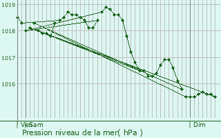 Graphe de la pression atmosphrique prvue pour Viels-Maisons