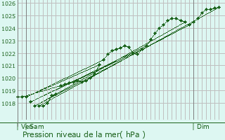 Graphe de la pression atmosphrique prvue pour Saint-Sylvain-d