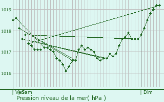 Graphe de la pression atmosphrique prvue pour Valbonne