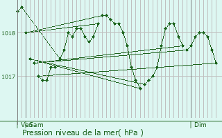 Graphe de la pression atmosphrique prvue pour Kleinbettingen