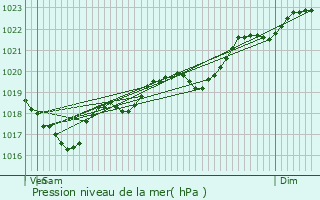 Graphe de la pression atmosphrique prvue pour Montjoi