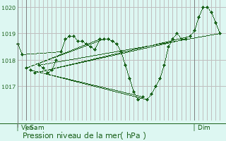 Graphe de la pression atmosphrique prvue pour Payerne