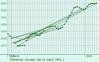 Graphe de la pression atmosphrique prvue pour Notre-Dame-de-Sanilhac