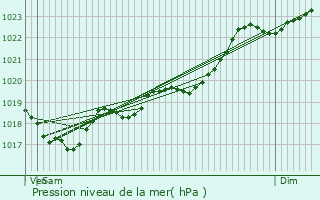 Graphe de la pression atmosphrique prvue pour La Chapelle-Faucher