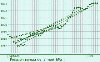 Graphe de la pression atmosphrique prvue pour Saint-Lon-sur-l