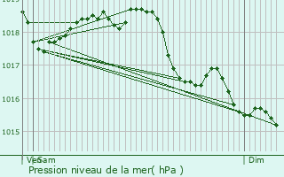 Graphe de la pression atmosphrique prvue pour Marle