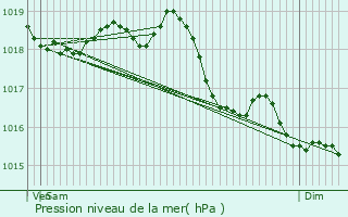 Graphe de la pression atmosphrique prvue pour Verdilly