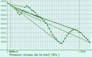 Graphe de la pression atmosphrique prvue pour Sarreguemines