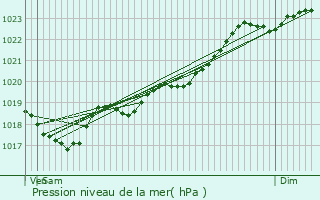 Graphe de la pression atmosphrique prvue pour touars