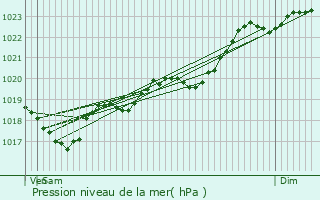 Graphe de la pression atmosphrique prvue pour Laveyssire