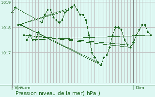 Graphe de la pression atmosphrique prvue pour Damrmont