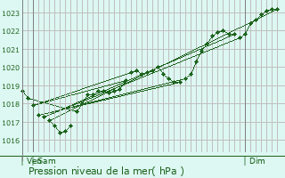 Graphe de la pression atmosphrique prvue pour Sainte-Marie