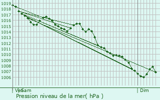 Graphe de la pression atmosphrique prvue pour Beaulieu-sur-Mer