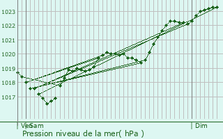 Graphe de la pression atmosphrique prvue pour Castra-Verduzan