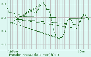 Graphe de la pression atmosphrique prvue pour Melin