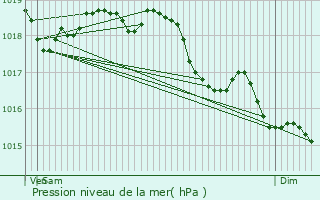 Graphe de la pression atmosphrique prvue pour Esquhries