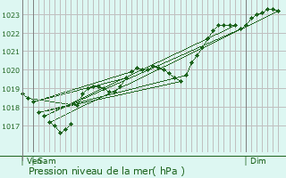 Graphe de la pression atmosphrique prvue pour Xaintrailles