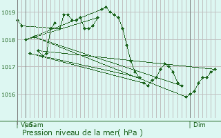 Graphe de la pression atmosphrique prvue pour Fleys