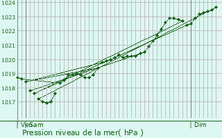 Graphe de la pression atmosphrique prvue pour Saint-Front-de-Pradoux