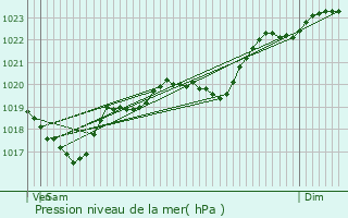 Graphe de la pression atmosphrique prvue pour Valence-sur-Base