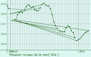 Graphe de la pression atmosphrique prvue pour Saint-Julien-du-Sault