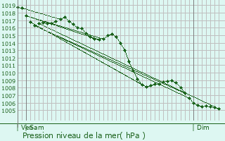 Graphe de la pression atmosphrique prvue pour Meylan