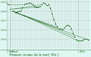 Graphe de la pression atmosphrique prvue pour Chelles