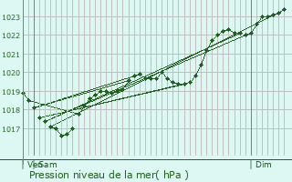 Graphe de la pression atmosphrique prvue pour Sabaillan