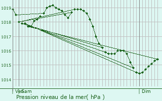 Graphe de la pression atmosphrique prvue pour Bivres