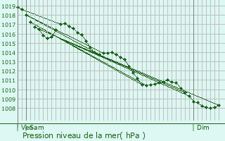 Graphe de la pression atmosphrique prvue pour Chagny