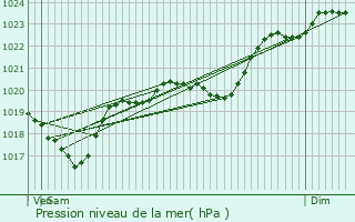 Graphe de la pression atmosphrique prvue pour Saint-Gein