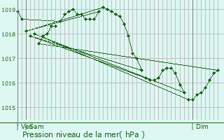 Graphe de la pression atmosphrique prvue pour Chne-Arnoult