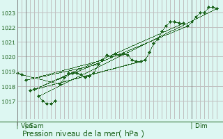 Graphe de la pression atmosphrique prvue pour Aiguillon