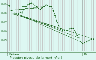 Graphe de la pression atmosphrique prvue pour Montagny-Sainte-Flicit