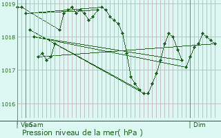 Graphe de la pression atmosphrique prvue pour Molamboz