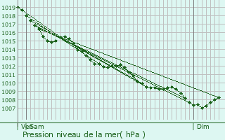 Graphe de la pression atmosphrique prvue pour Montagne