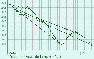 Graphe de la pression atmosphrique prvue pour Morhange