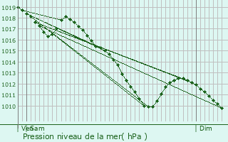 Graphe de la pression atmosphrique prvue pour Vaxy