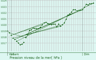 Graphe de la pression atmosphrique prvue pour Saint-Pierre-d