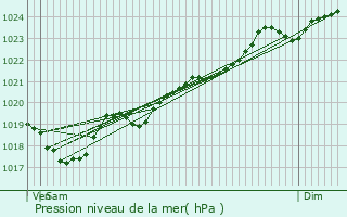 Graphe de la pression atmosphrique prvue pour Gourvillette