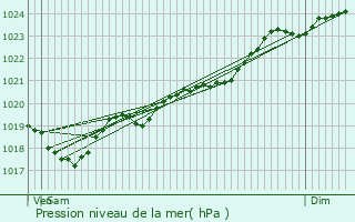 Graphe de la pression atmosphrique prvue pour Vibrac