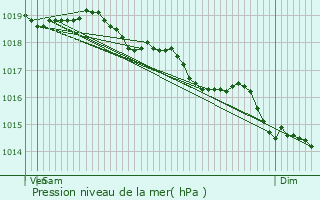 Graphe de la pression atmosphrique prvue pour Ledegem