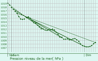 Graphe de la pression atmosphrique prvue pour Fronsac