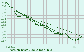 Graphe de la pression atmosphrique prvue pour Vayres