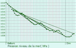 Graphe de la pression atmosphrique prvue pour Bouliac