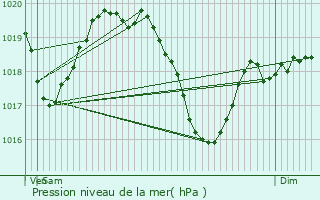 Graphe de la pression atmosphrique prvue pour Veauche