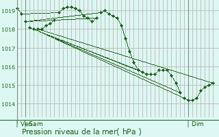 Graphe de la pression atmosphrique prvue pour Beauchamp